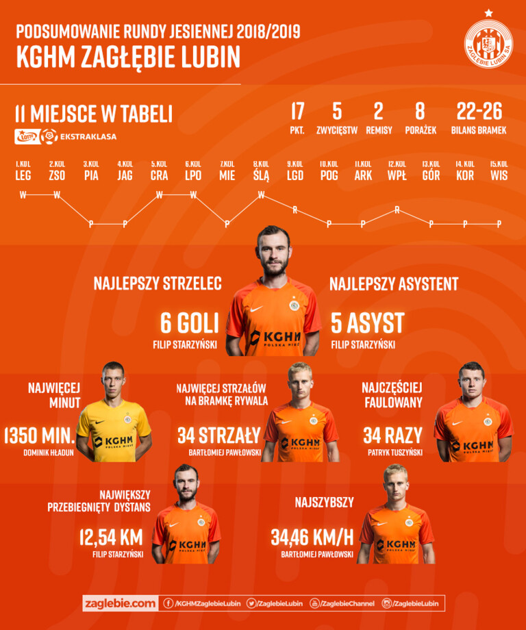 Runda jesienna KGHM Zagłębia Lubin w liczbach Runda jesienna KGHM Zagłębia Lubin w liczbach