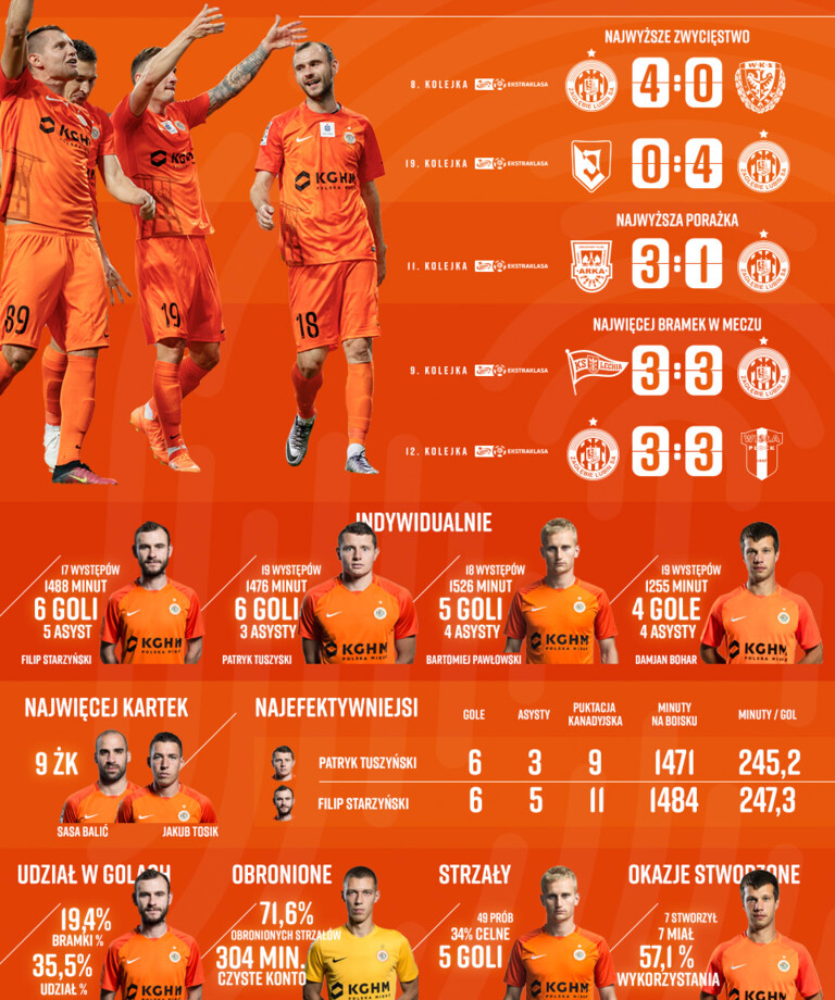 Podsumowanie statystyczne jesieni | Infografika